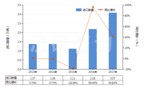 2013-2017年中國鋰的碳酸鹽(HS28369100)進(jìn)口量及增速統(tǒng)計(jì) 2013-2017年中國鋰的碳酸鹽(HS28369100)進(jìn)口量及增速統(tǒng)計(jì)